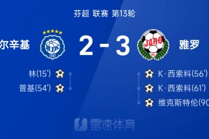 芬超战报：西索科双响，维克斯特伦绝杀，雅罗3-2赫尔辛基